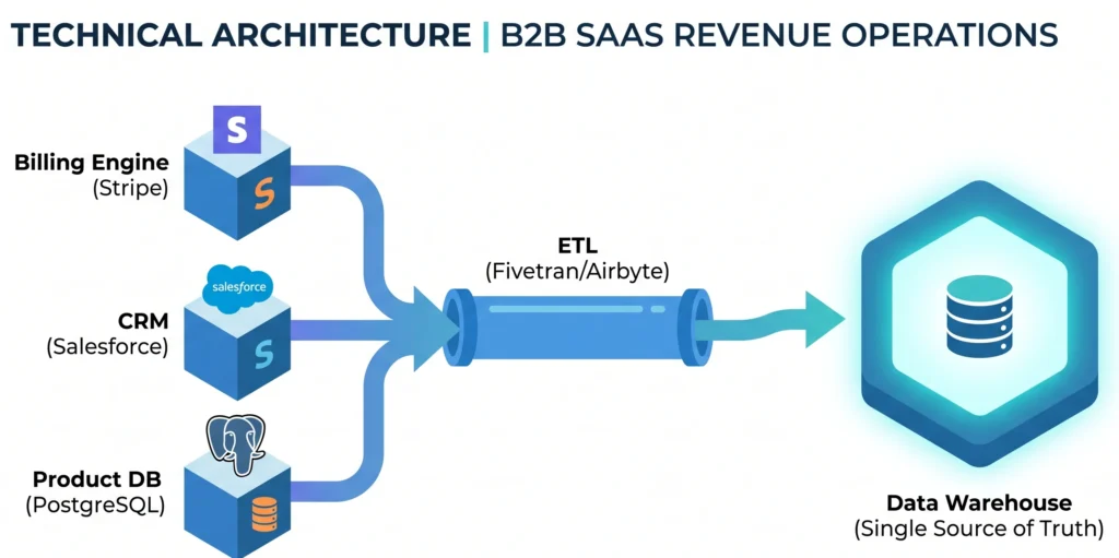 Diagram illustrating modern SaaS data architecture, showing the integration of Stripe billing, Salesforce CRM, and PostgreSQL product databases into a Snowflake Data Warehouse via an ETL pipeline.